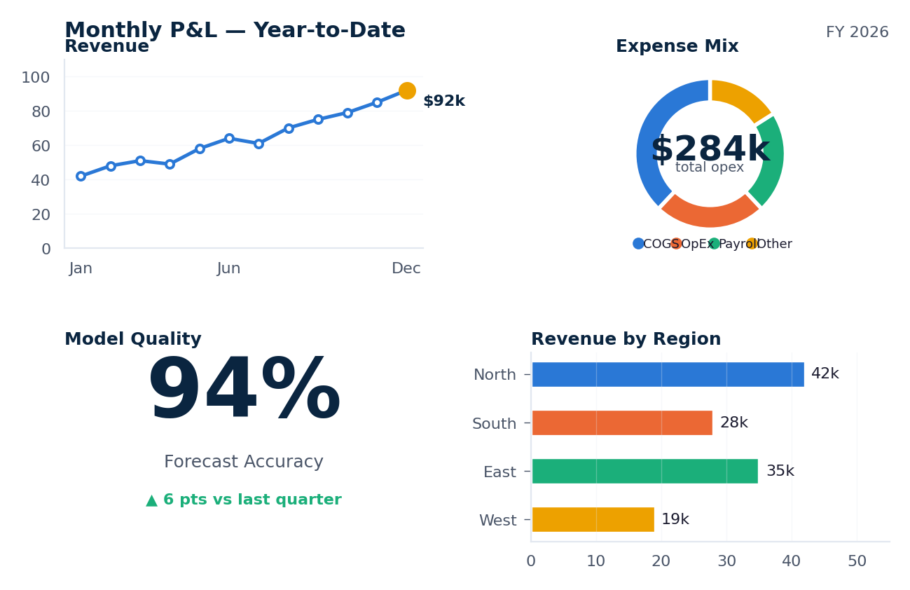 Dynamic Financial Dashboard — multi-panel view showing revenue trend, expense breakdown, forecast accuracy, and regional comparison
