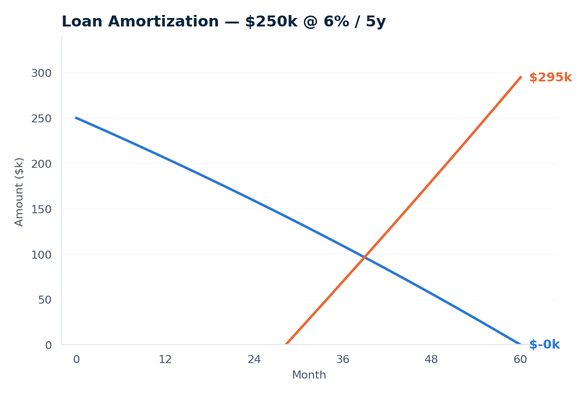 Loan Amortization Model — remaining balance and cumulative interest over 60 months