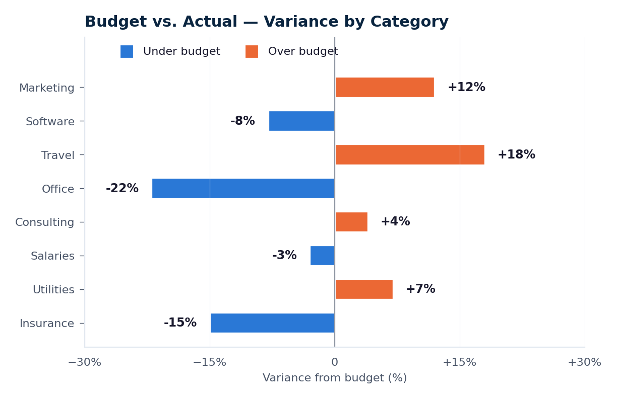 Budget vs. Actual Reconciliation — diverging horizontal bars showing variance by category