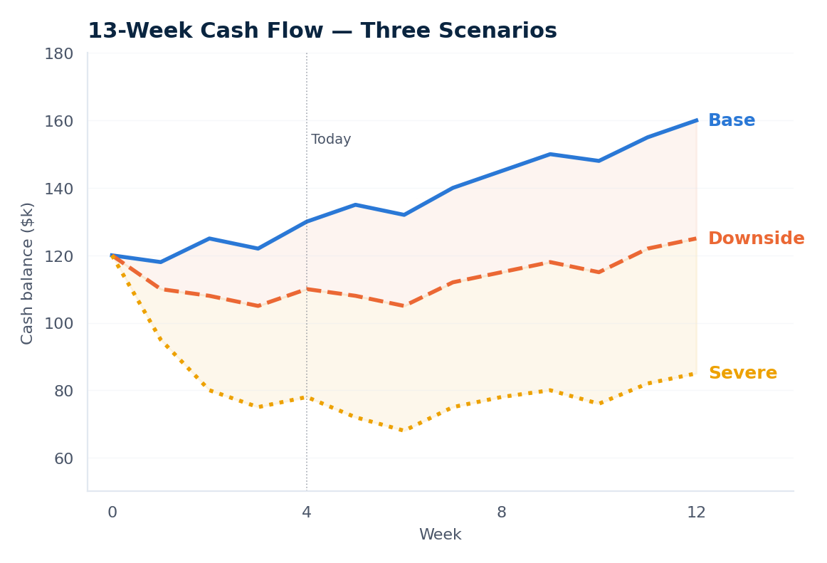 13-Week Cash Flow Forecaster — three scenario lines (base, downside, severe)