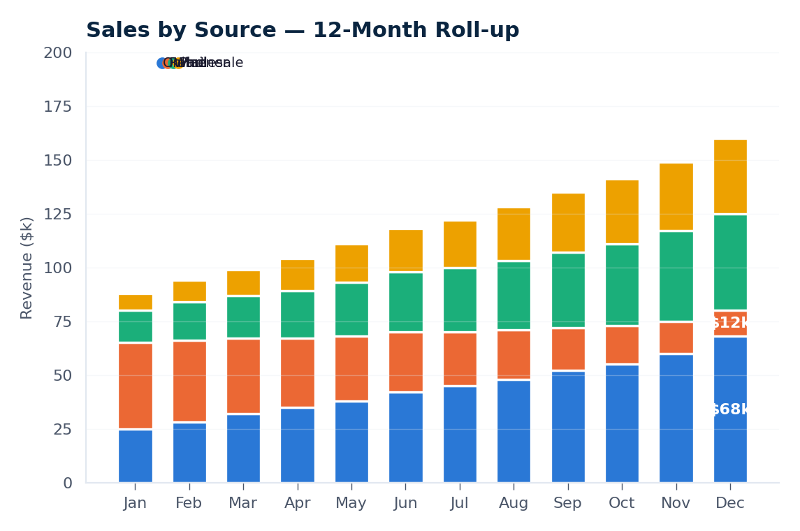 Multi-Source Sales Pipeline — 12-month stacked bars by source