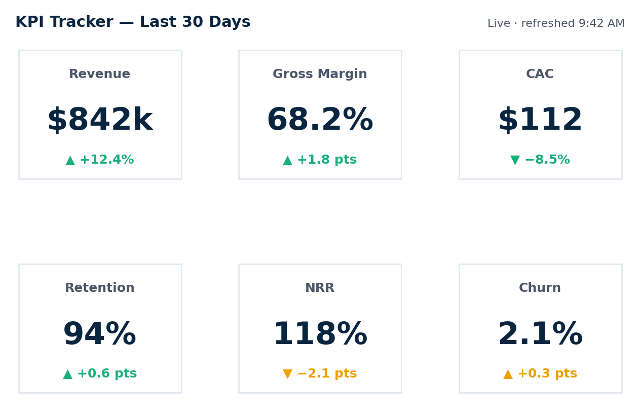 KPI Tracker Dashboard — six KPI tiles with deltas